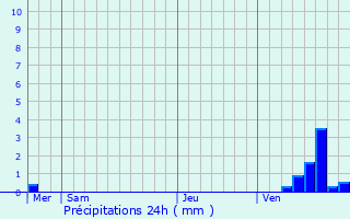 Graphique des précipitations prvues pour Vignes