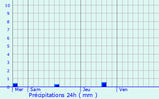 Graphique des précipitations prvues pour Trmeur