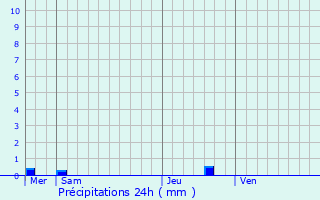 Graphique des précipitations prvues pour Saint-Launeuc