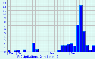 Graphique des précipitations prvues pour Bachant