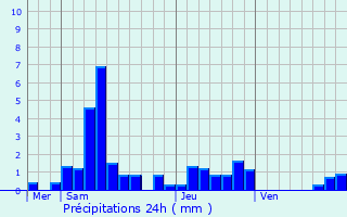 Graphique des précipitations prvues pour Leimbach