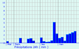 Graphique des précipitations prvues pour Quincy-sous-le-Mont