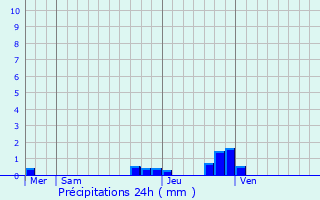 Graphique des précipitations prvues pour Landrethun-le-Nord