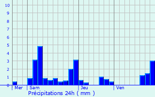 Graphique des précipitations prvues pour Servilly