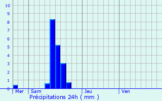 Graphique des précipitations prvues pour Uebersyren