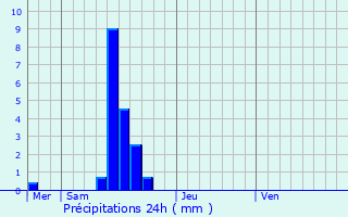 Graphique des précipitations prvues pour Contern