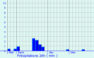 Graphique des précipitations prvues pour Fresney-le-Vieux