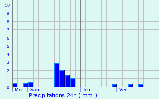 Graphique des précipitations prvues pour Aunay-sur-Odon