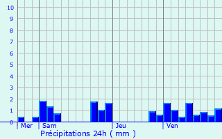 Graphique des précipitations prvues pour Aussonne