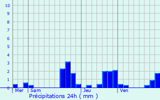 Graphique des précipitations prvues pour Brumath