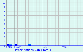 Graphique des précipitations prvues pour Chteaulin