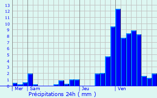 Graphique des précipitations prvues pour Manhay