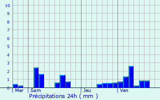 Graphique des précipitations prvues pour Dammartin-en-Gole