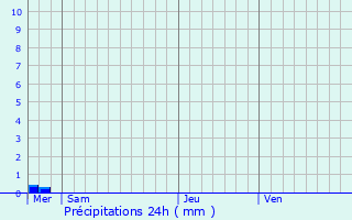 Graphique des précipitations prvues pour Cauville