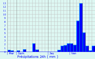 Graphique des précipitations prvues pour Floursies