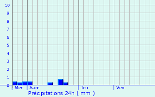 Graphique des précipitations prvues pour Condat