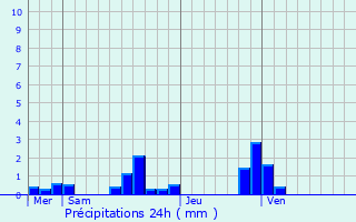 Graphique des précipitations prvues pour Fontaine-le-Dun