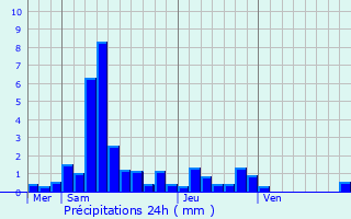 Graphique des précipitations prvues pour tueffont