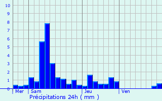 Graphique des précipitations prvues pour Bethonvilliers