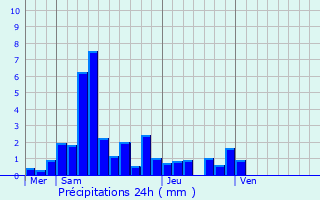 Graphique des précipitations prvues pour Saint-Sauveur