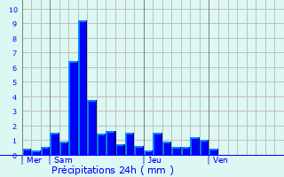 Graphique des précipitations prvues pour vette-Salbert