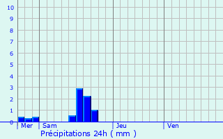 Graphique des précipitations prvues pour Beuzeville-la-Bastille
