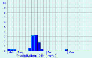 Graphique des précipitations prvues pour Lozon