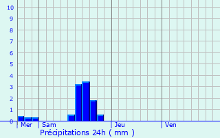 Graphique des précipitations prvues pour La Chapelle-en-Juger