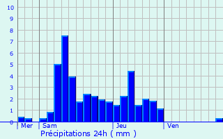 Graphique des précipitations prvues pour Le Gratteris