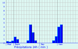 Graphique des précipitations prvues pour Hectomare