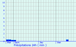 Graphique des précipitations prvues pour tigny