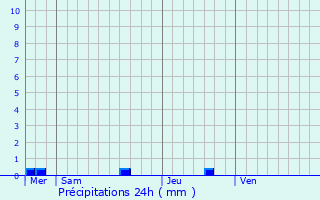 Graphique des précipitations prvues pour Lanfains