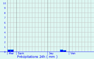 Graphique des précipitations prvues pour Kergrist