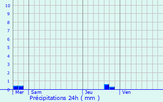 Graphique des précipitations prvues pour Plouray