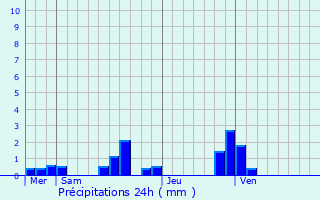 Graphique des précipitations prvues pour Gruchet-Saint-Simon