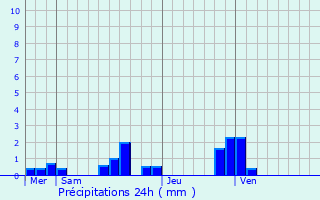 Graphique des précipitations prvues pour Colmesnil-Manneville