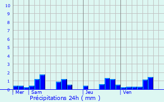 Graphique des précipitations prvues pour tavigny