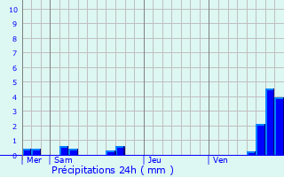 Graphique des précipitations prvues pour Sasnires