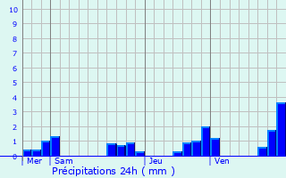 Graphique des précipitations prvues pour Panazol