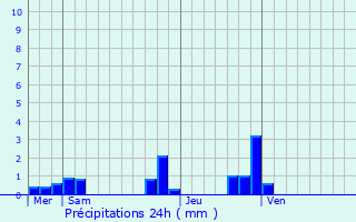 Graphique des précipitations prvues pour Relevant
