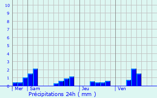 Graphique des précipitations prvues pour Thenelles