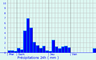 Graphique des précipitations prvues pour Suarce