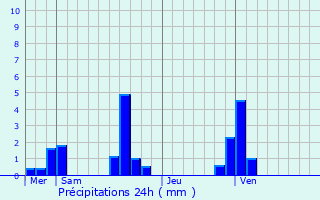 Graphique des précipitations prvues pour Isneauville