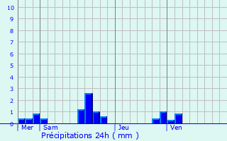 Graphique des précipitations prvues pour Saint-Antoine-la-Fort