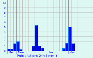 Graphique des précipitations prvues pour Praux