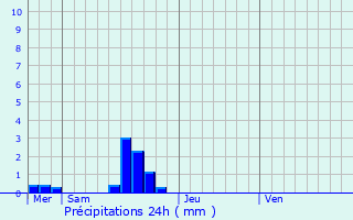 Graphique des précipitations prvues pour Brucheville