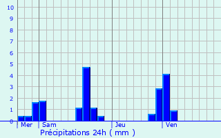Graphique des précipitations prvues pour Houppeville