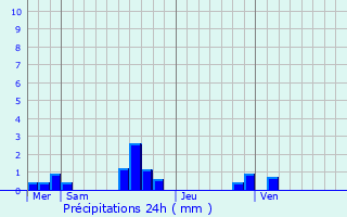 Graphique des précipitations prvues pour Saint-Nicolas-de-la-Taille