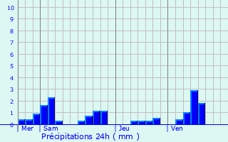 Graphique des précipitations prvues pour Urvillers