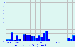 Graphique des précipitations prvues pour Logelheim